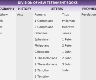 List of Books of the NT