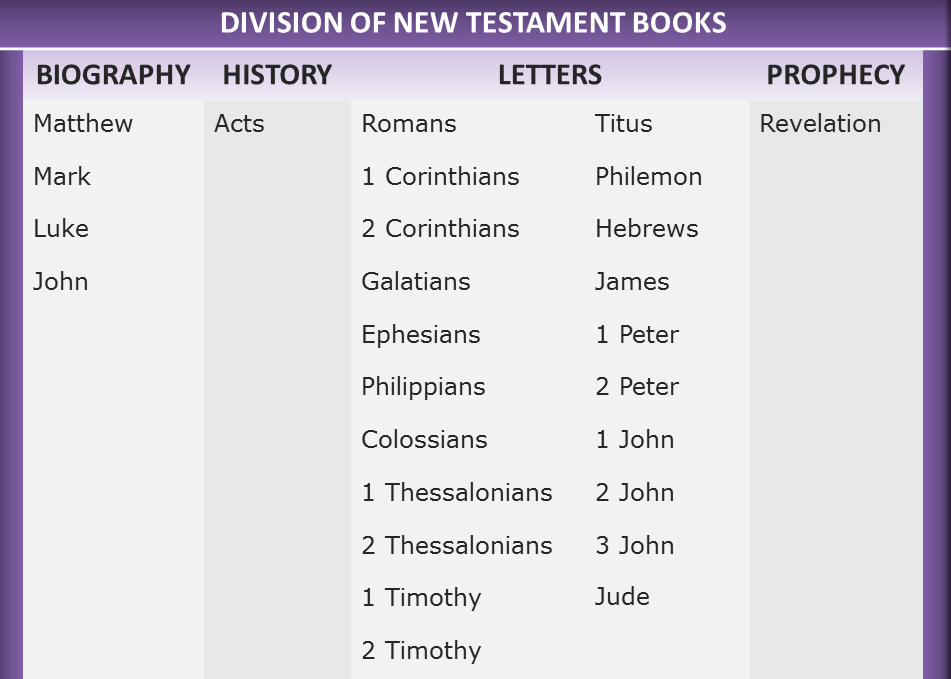 List of Books of the NT